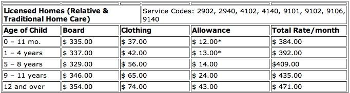 how much money do you make as a foster parent