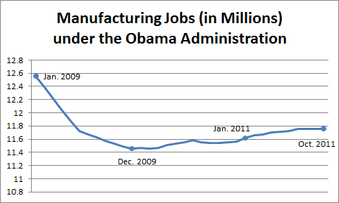 Manufacturing Jobs under President Obama