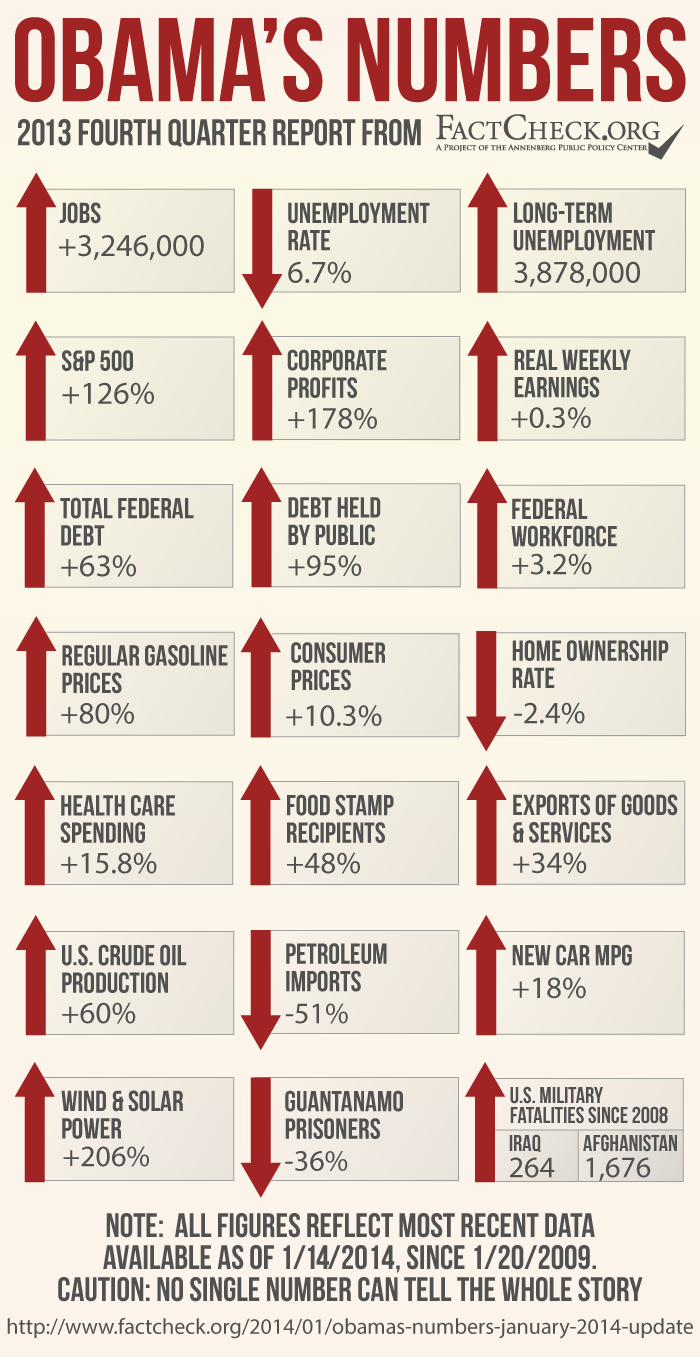 ObamasNumbers4thquarter2013