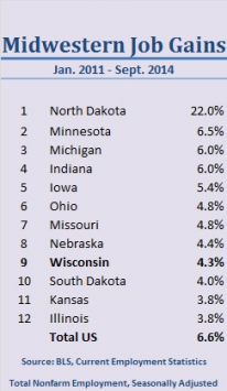 Midwestern Job Gains Walker's Full Term