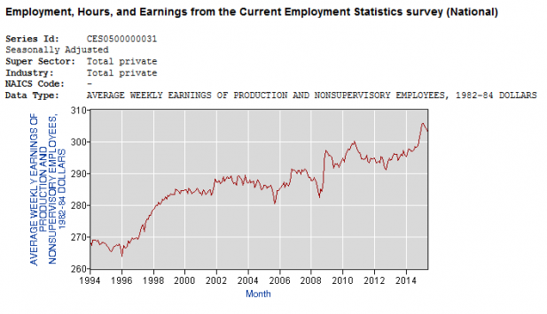 Real Weekly Earnings
