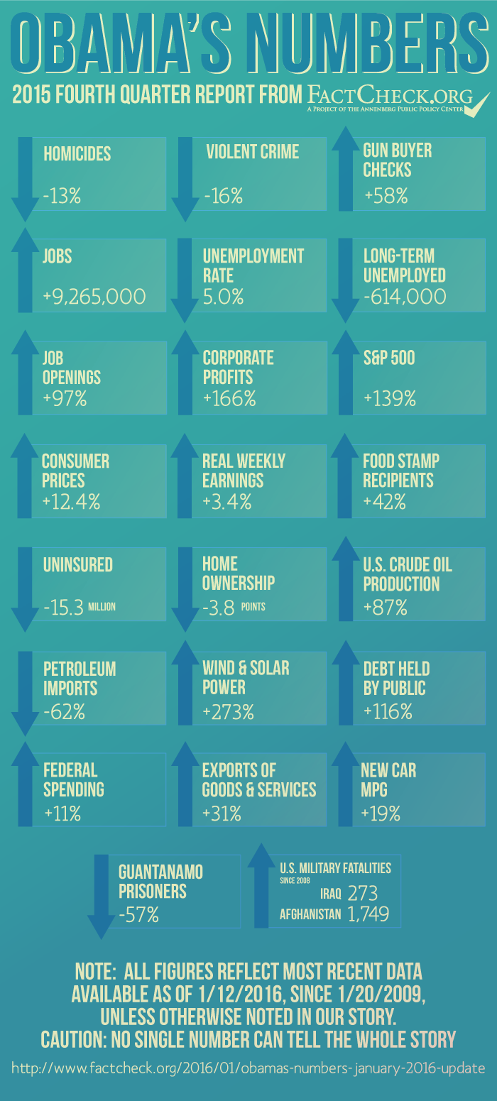 ObamasNumbers-2015-Q4.png