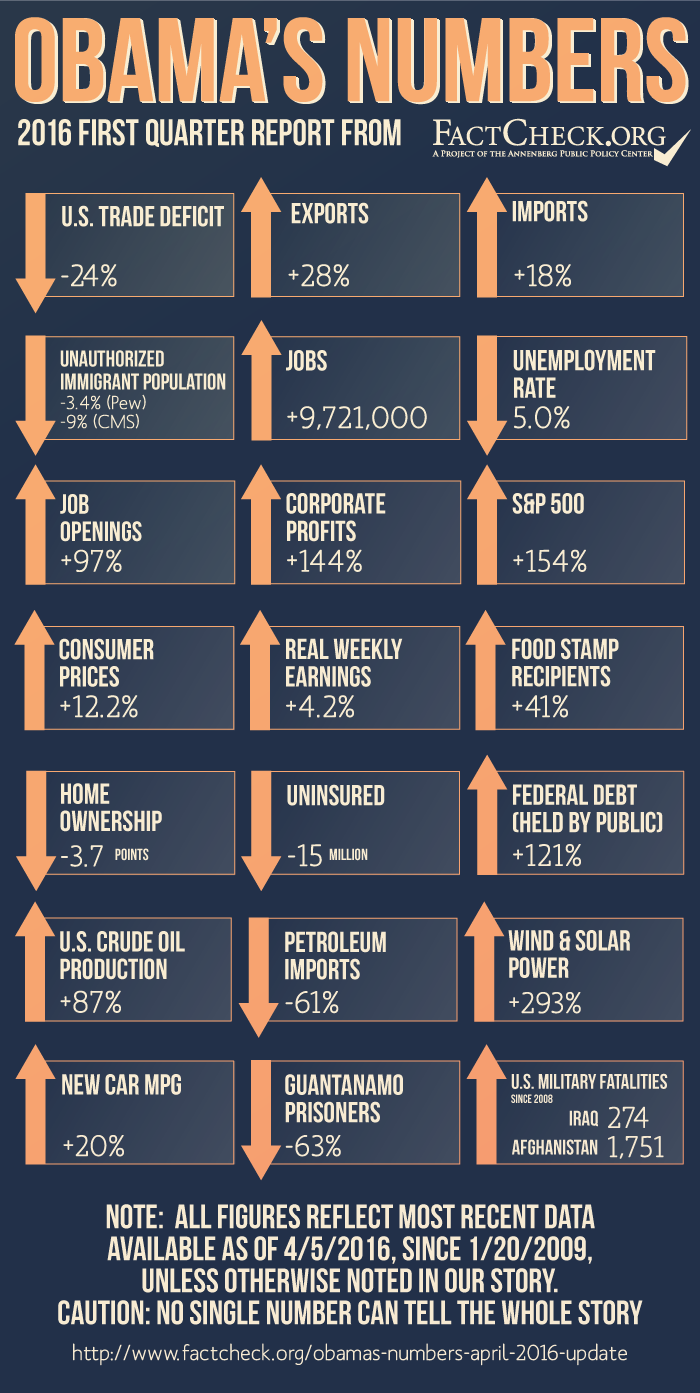 President Obama Accomplishments Chart