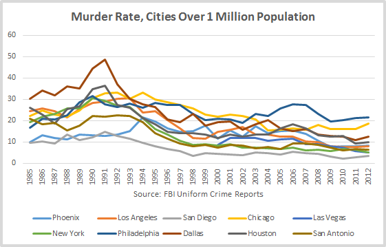 Murder Rate in Major Cities Chart