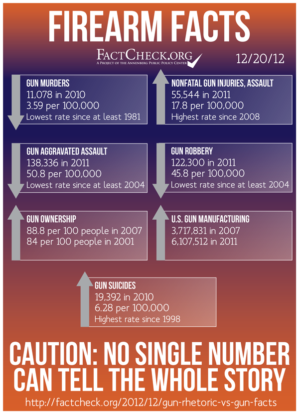 Gun Rhetoric vs. Gun Facts - FactCheck.org