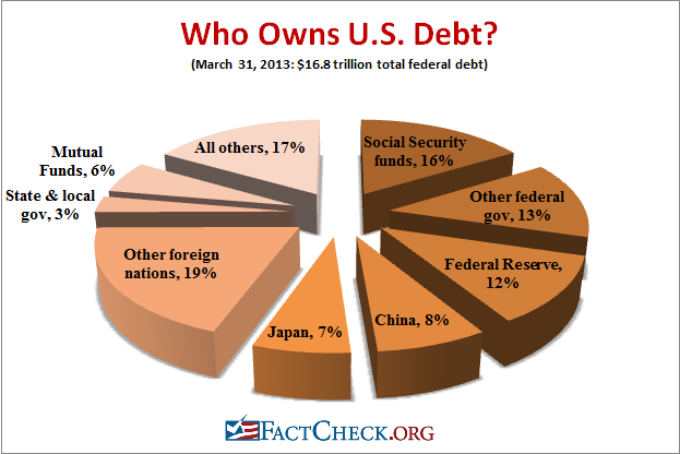 Who Holds Our Debt FactCheck Org   Debt Chart 