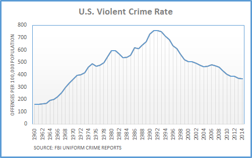 Dueling Claims On Crime Trend FactCheck Org   Violent Crime Rate Chart1 