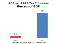 Biggest Tax Increase In History? - FactCheck.org