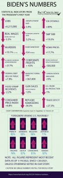 Biden's Numbers - FactCheck.org