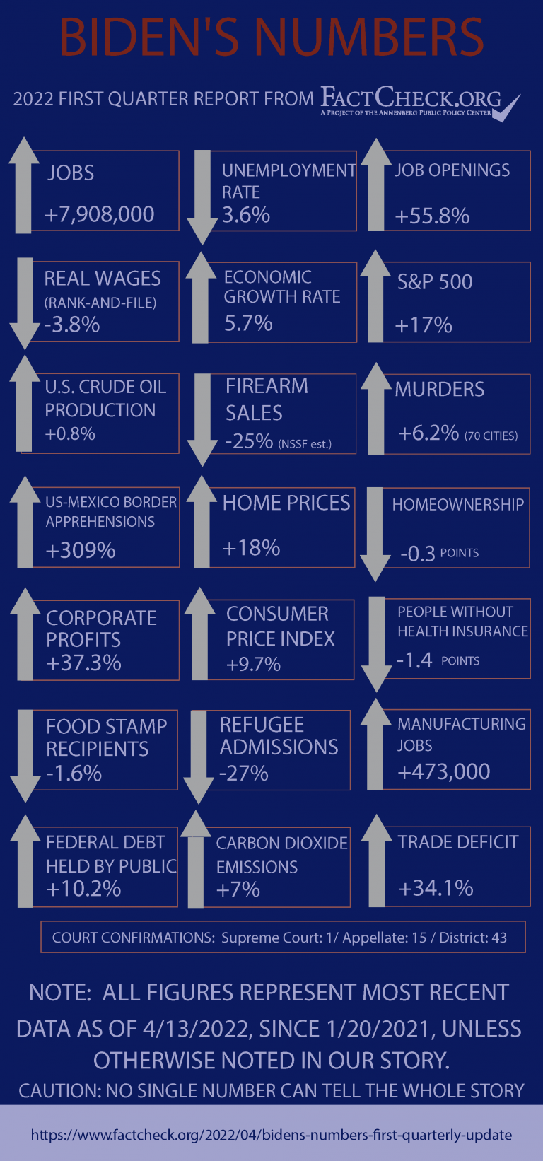 Biden's Numbers (First Quarterly Update) - FactCheck.org