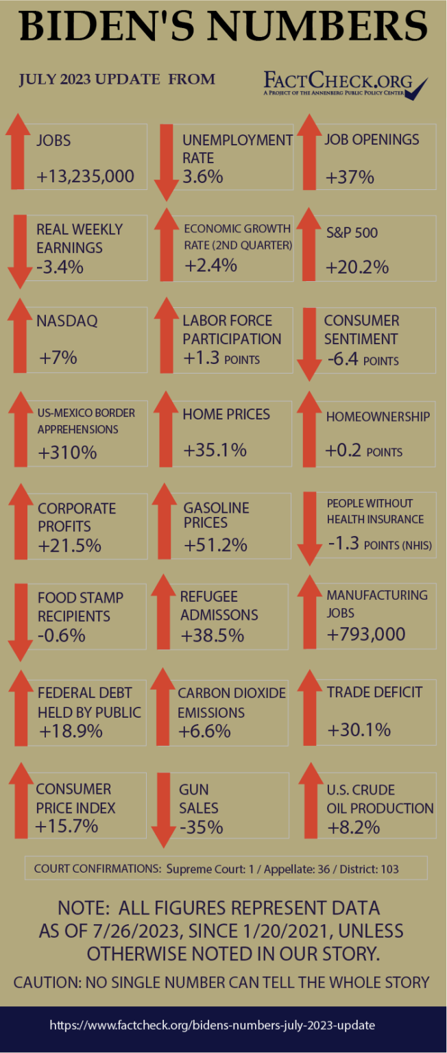 Biden's Numbers, July 2023 Update - FactCheck.org