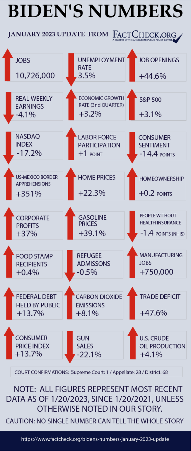 Biden's Numbers, January 2023 Update - FactCheck.org