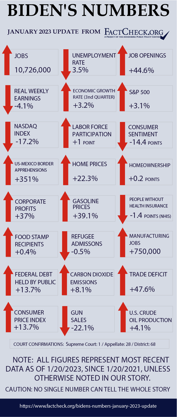 Biden's Numbers, January 2023 Update 