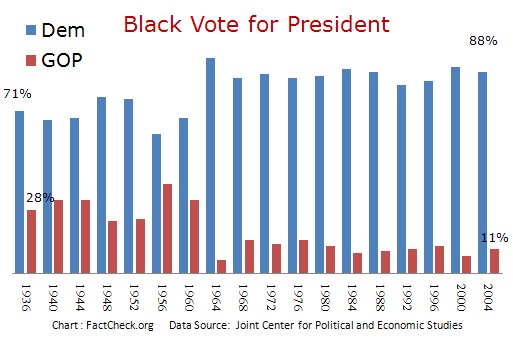 Blacks and the Democratic Party FactCheck