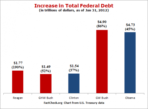 Dueling Debt Deceptions - FactCheck.org