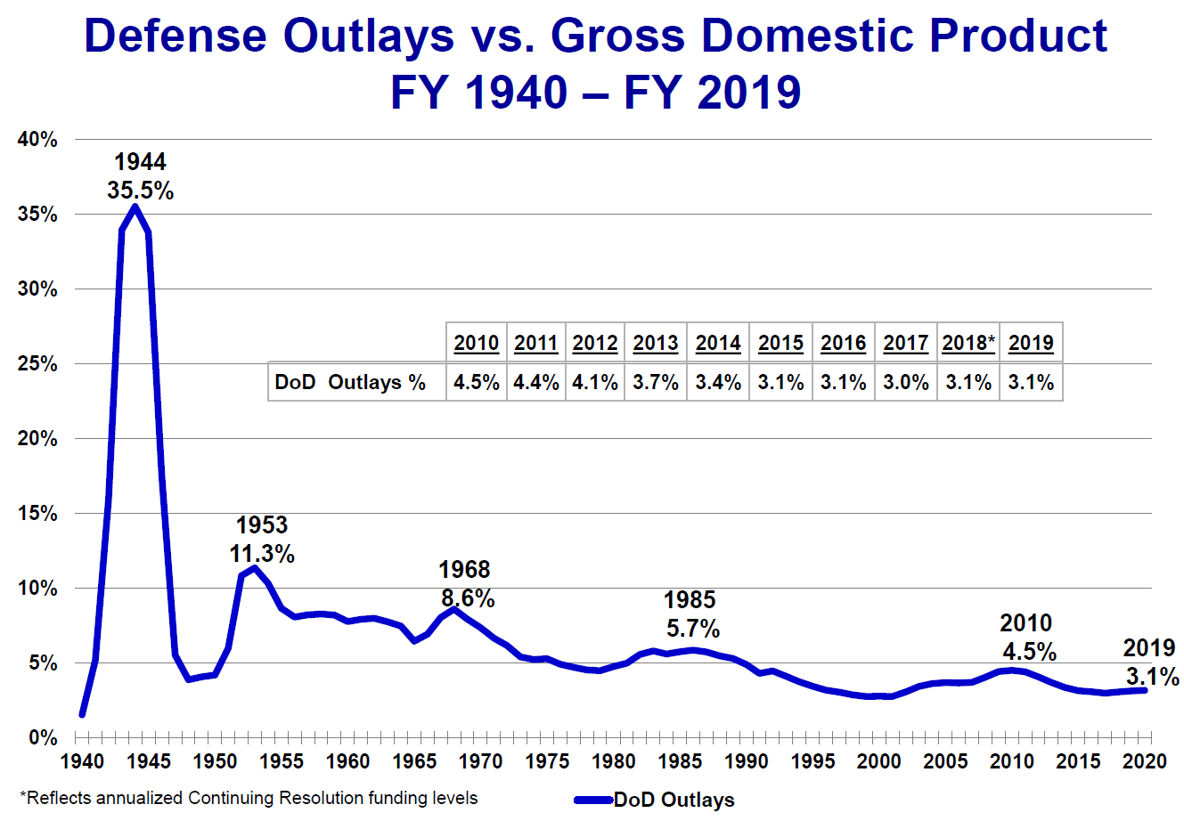 us military spending gdp