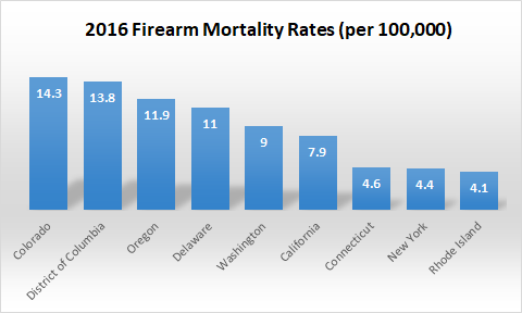 against gun control statistics