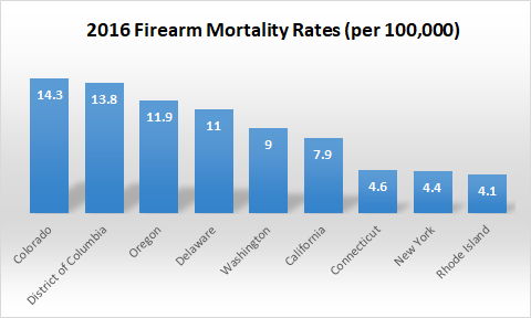 The Gun Debate Factcheck Org