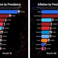 Trump Uses Deceptive Chart in False Inflation Boast