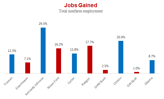Obama Job Creation Chart