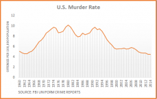 Dueling Claims on Crime Trend - FactCheck.org