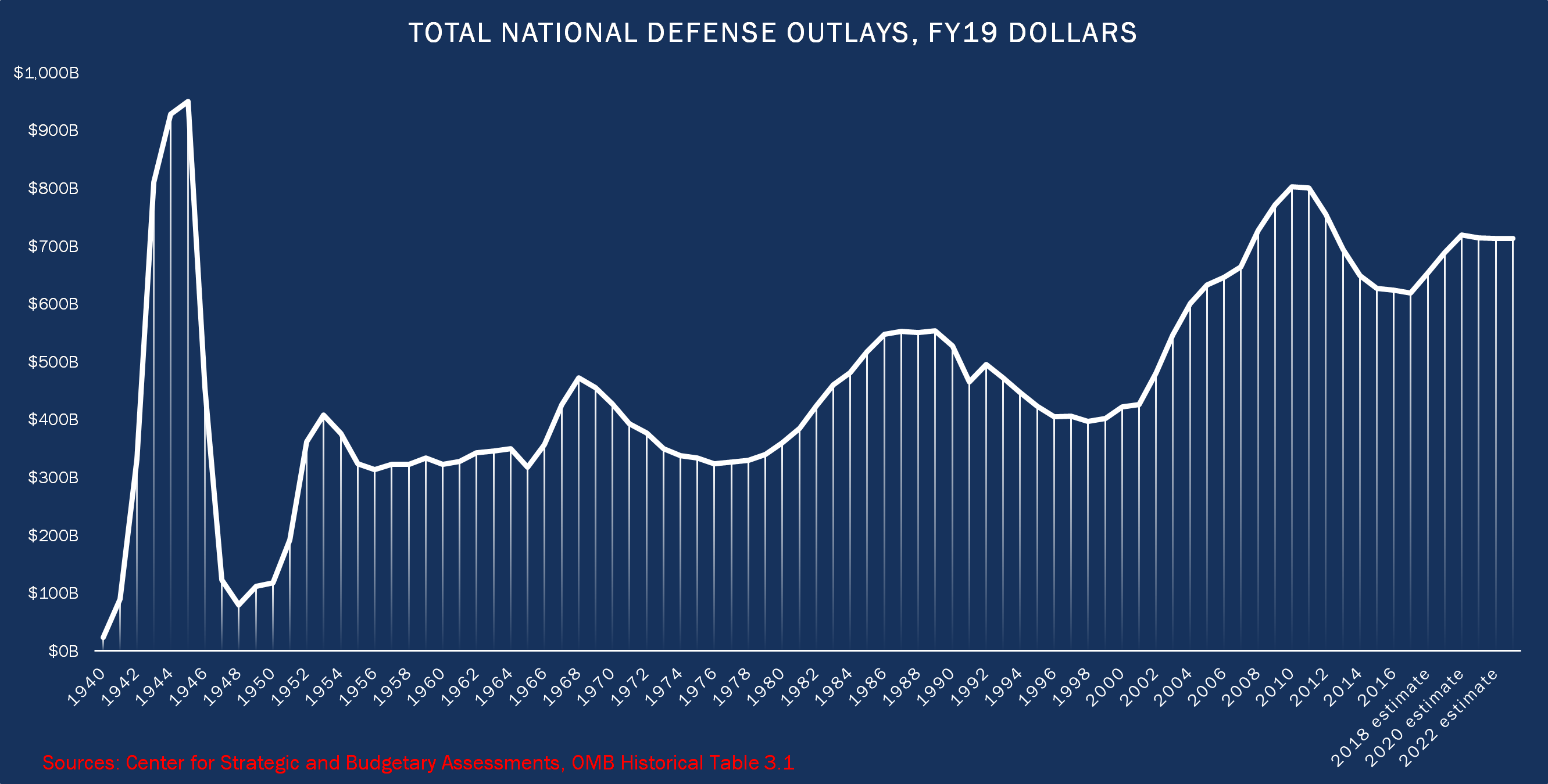 us military spending gdp