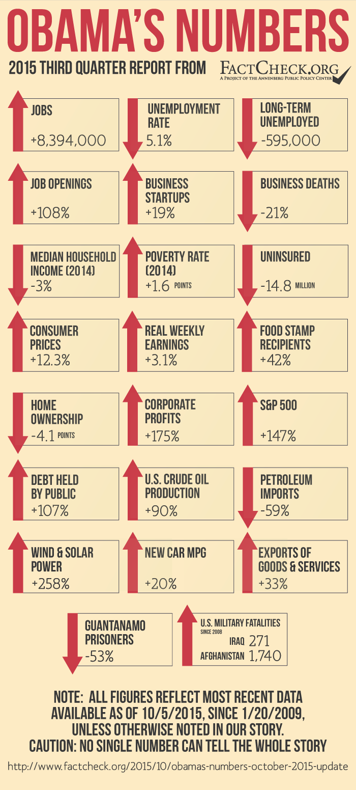 Obama's Numbers (October 2015 Update) - FactCheck.org