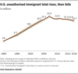 Illegal Immigration Statistics - FactCheck.org