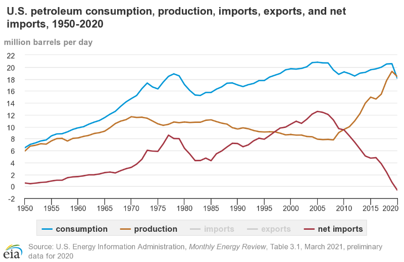 The reemergence of the United States as a global petroleum producer :  Beyond the Numbers: U.S. Bureau of Labor Statistics