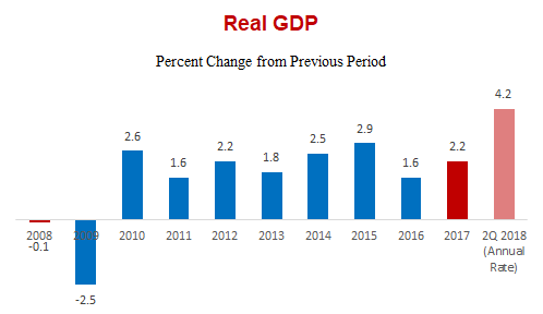 Real GDP Change 2008 2018