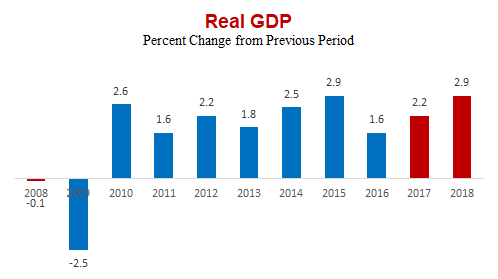 Economic Growth By President Chart