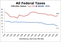 Tax Facts: Lowest Rates in 30 Years - FactCheck.org