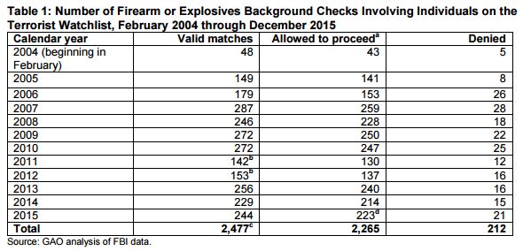 Terrorists background checks