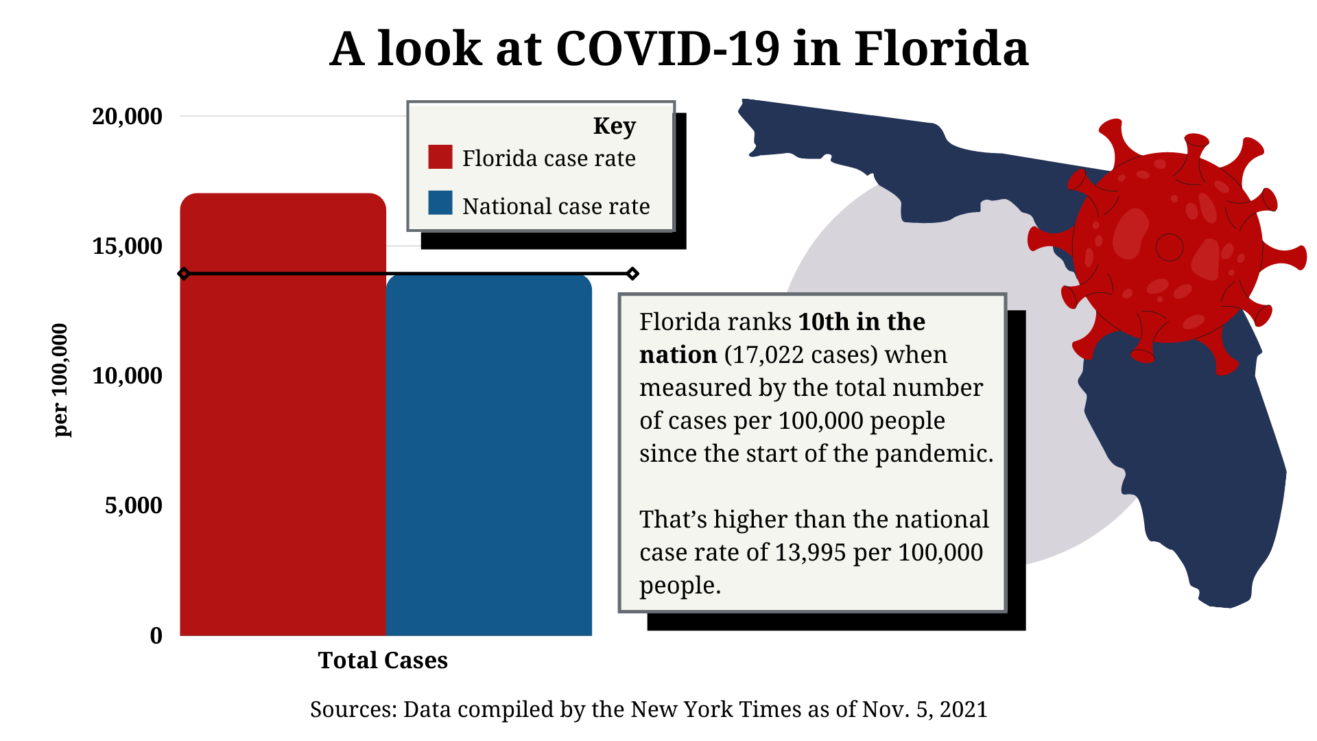 DeSantis, Social Media Posts Mislead On COVID-19's Toll In Florida ...