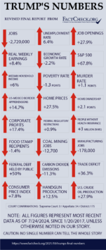 Trump's Final Numbers - FactCheck.org