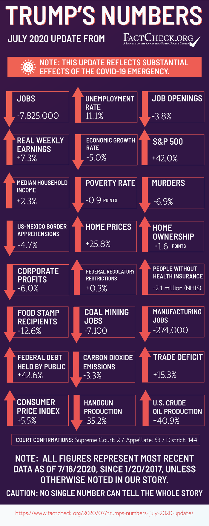 [Image: Trumps-Numbers-July-2020.png]