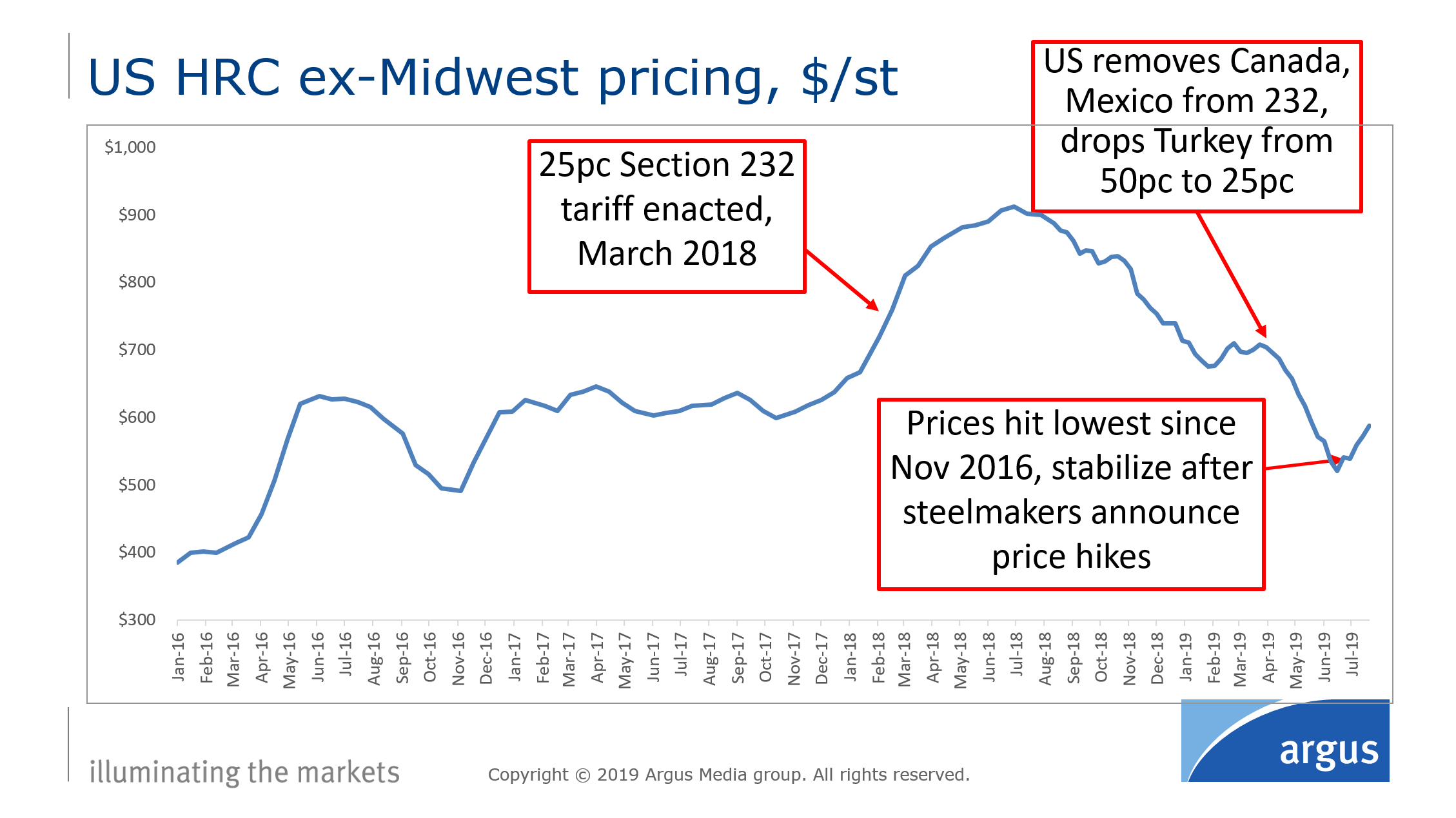 Steel Price Increase Chart