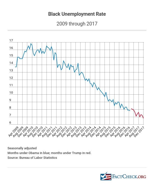 Image result for black unemployment trend