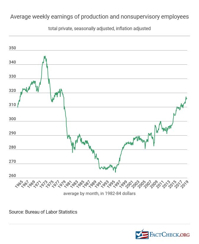 Weekly Wage Chart