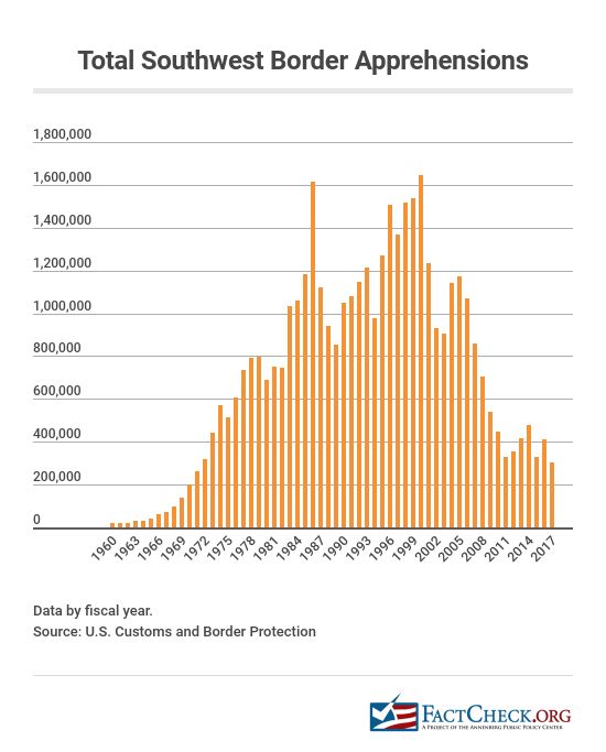 Fact Check A Look At Illegal Immigration Statistics NBC 7 San Diego   Border Apprehensions 