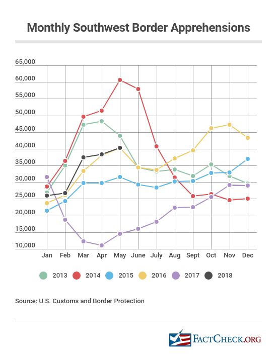 Illegal Immigration Statistics