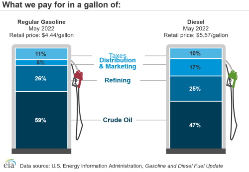eia gas what we pay may2022 | Gasoline Prices Up Due to Global Supply-Demand Issues, Russian Invasion of Ukraine | The Paradise News