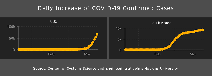 Daily Increase of COVID-19 Confirmed Cases