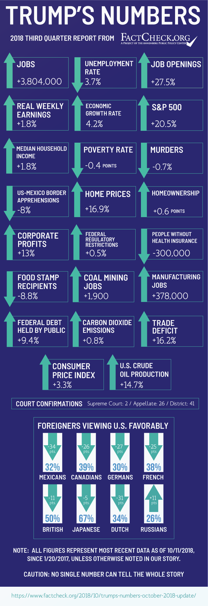 Trump s Numbers October 2018 Update FactCheck