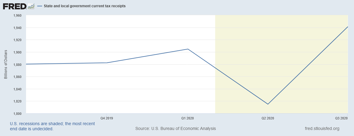 Mccarthy Misleads On State And Local Revenue Factcheck Org