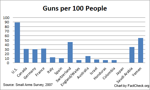 requirement school usa for law in Rhetoric   Gun Facts FactCheck.org vs. Gun