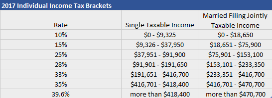 Income Tax Chart For 2017