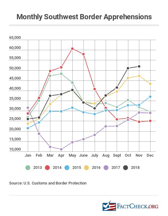 monthly-sw-apprehensions-2013-2018.jpg