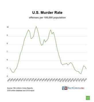 Trump Wrong on Crime Record - FactCheck.org