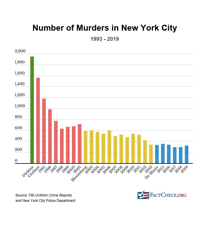 Nyc Murders Bar Chart 